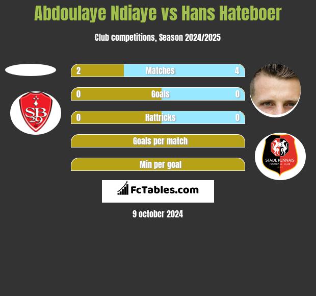 Abdoulaye Ndiaye vs Hans Hateboer h2h player stats