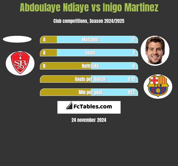 Abdoulaye Ndiaye vs Inigo Martinez h2h player stats