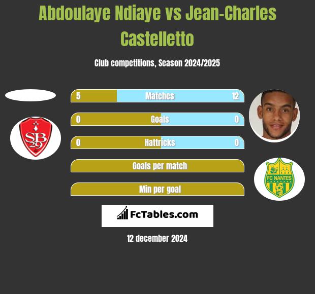 Abdoulaye Ndiaye vs Jean-Charles Castelletto h2h player stats