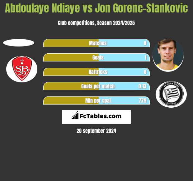 Abdoulaye Ndiaye vs Jon Gorenc-Stankovic h2h player stats