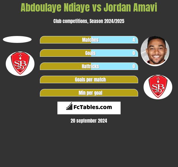 Abdoulaye Ndiaye vs Jordan Amavi h2h player stats