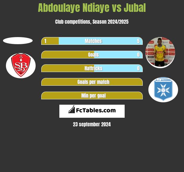 Abdoulaye Ndiaye vs Jubal h2h player stats