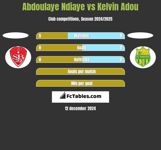 Abdoulaye Ndiaye vs Kelvin Adou h2h player stats