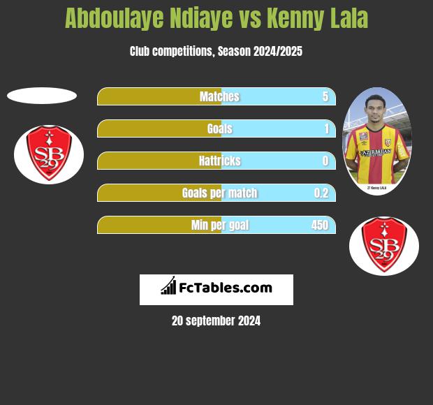 Abdoulaye Ndiaye vs Kenny Lala h2h player stats