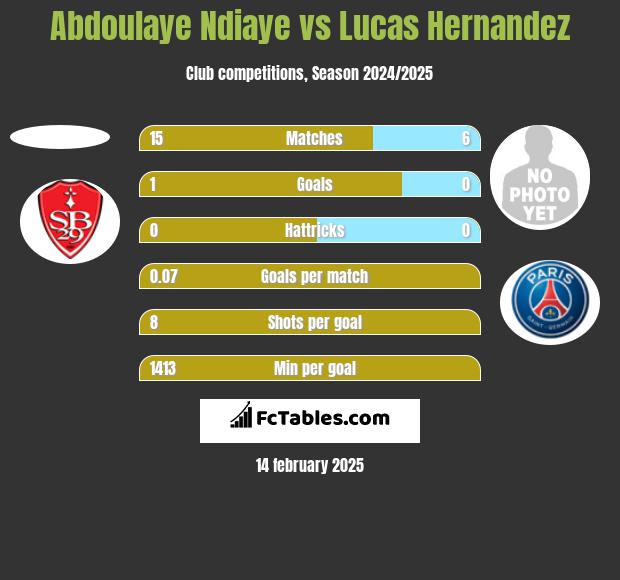 Abdoulaye Ndiaye vs Lucas Hernandez h2h player stats