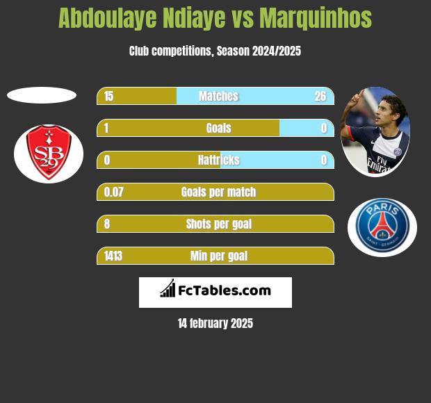 Abdoulaye Ndiaye vs Marquinhos h2h player stats