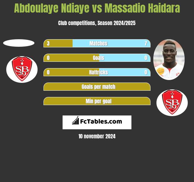 Abdoulaye Ndiaye vs Massadio Haidara h2h player stats