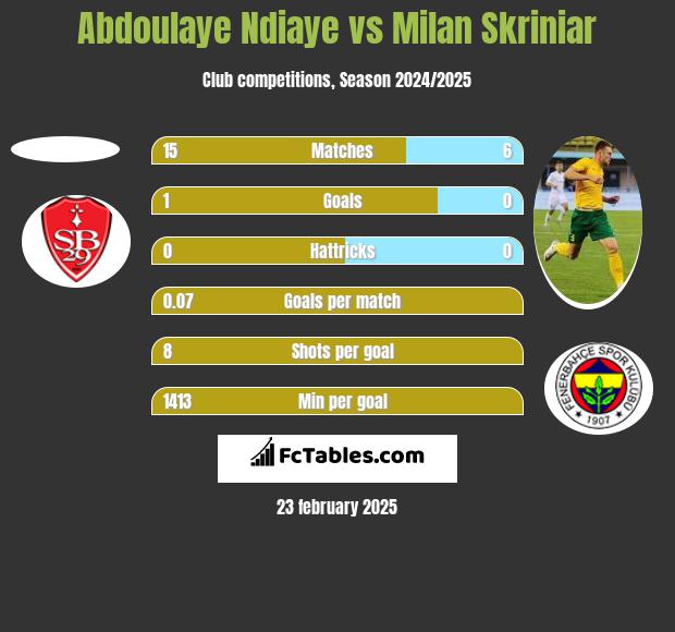 Abdoulaye Ndiaye vs Milan Skriniar h2h player stats