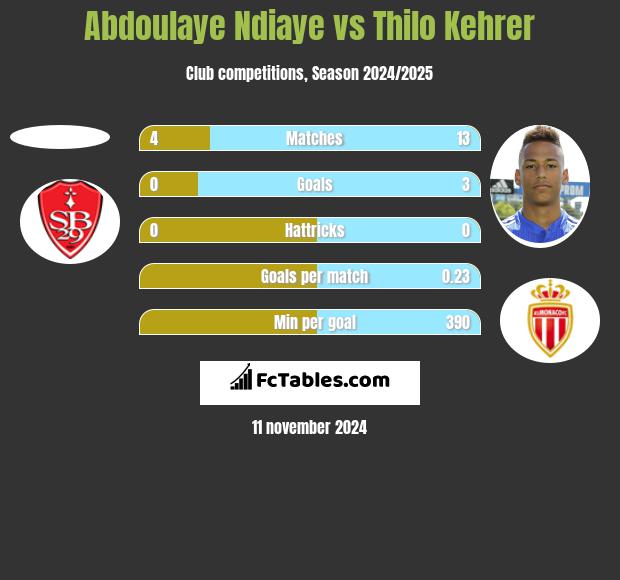 Abdoulaye Ndiaye vs Thilo Kehrer h2h player stats