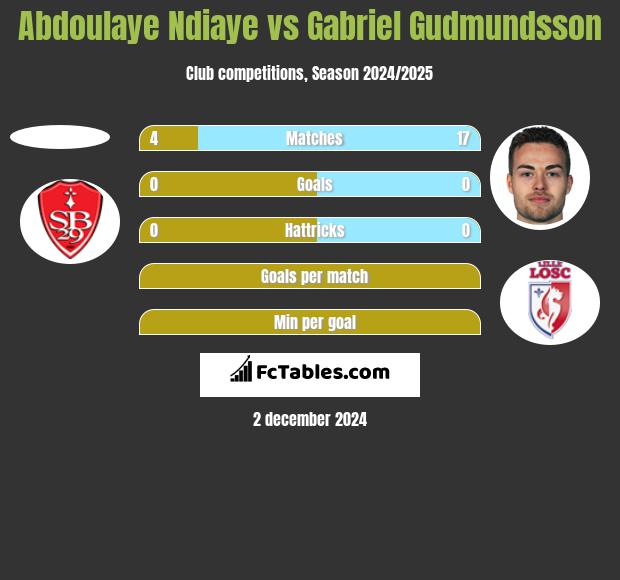 Abdoulaye Ndiaye vs Gabriel Gudmundsson h2h player stats