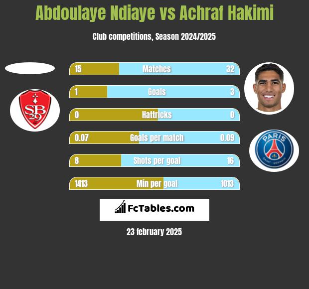 Abdoulaye Ndiaye vs Achraf Hakimi h2h player stats