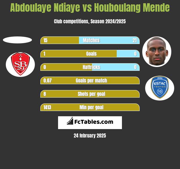 Abdoulaye Ndiaye vs Houboulang Mende h2h player stats