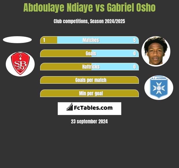 Abdoulaye Ndiaye vs Gabriel Osho h2h player stats