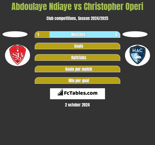 Abdoulaye Ndiaye vs Christopher Operi h2h player stats