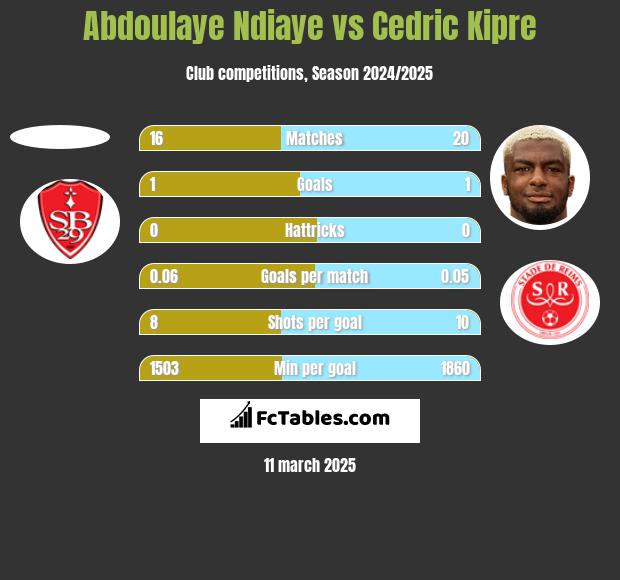 Abdoulaye Ndiaye vs Cedric Kipre h2h player stats