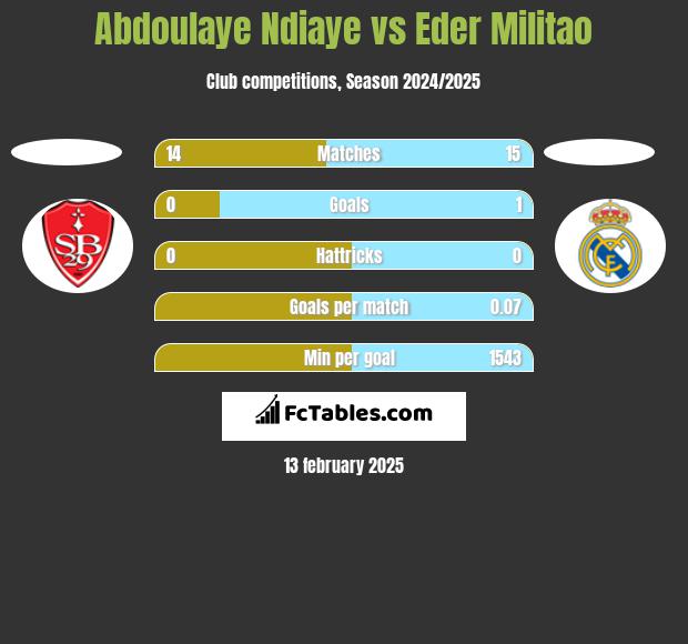 Abdoulaye Ndiaye vs Eder Militao h2h player stats