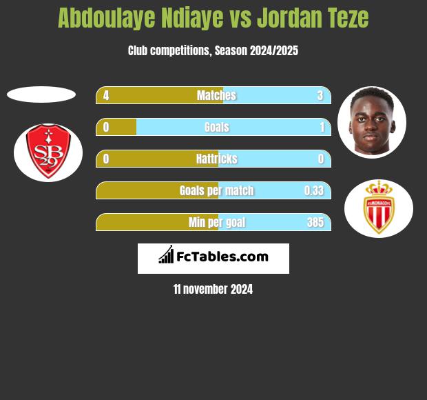 Abdoulaye Ndiaye vs Jordan Teze h2h player stats