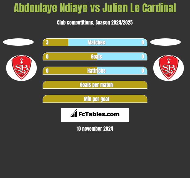 Abdoulaye Ndiaye vs Julien Le Cardinal h2h player stats