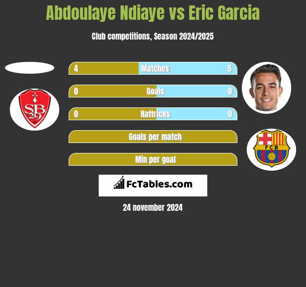 Abdoulaye Ndiaye vs Eric Garcia h2h player stats