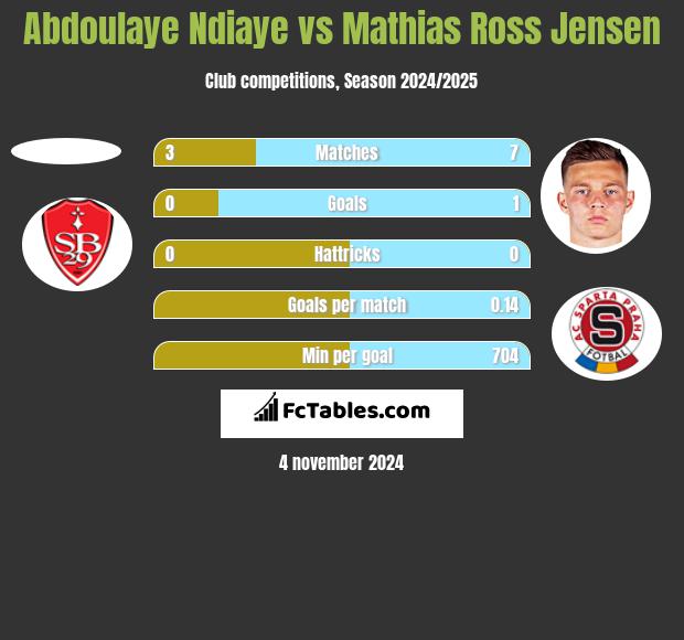 Abdoulaye Ndiaye vs Mathias Ross Jensen h2h player stats