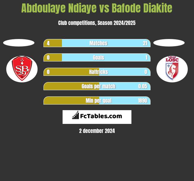 Abdoulaye Ndiaye vs Bafode Diakite h2h player stats