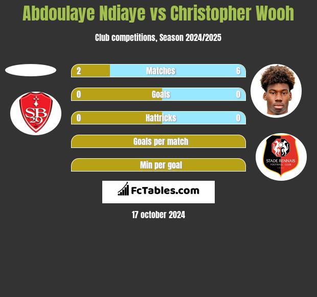 Abdoulaye Ndiaye vs Christopher Wooh h2h player stats