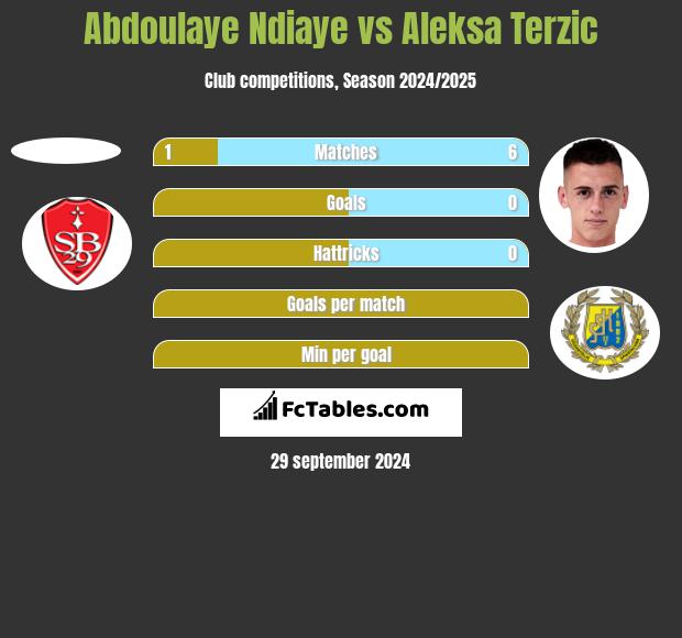 Abdoulaye Ndiaye vs Aleksa Terzic h2h player stats