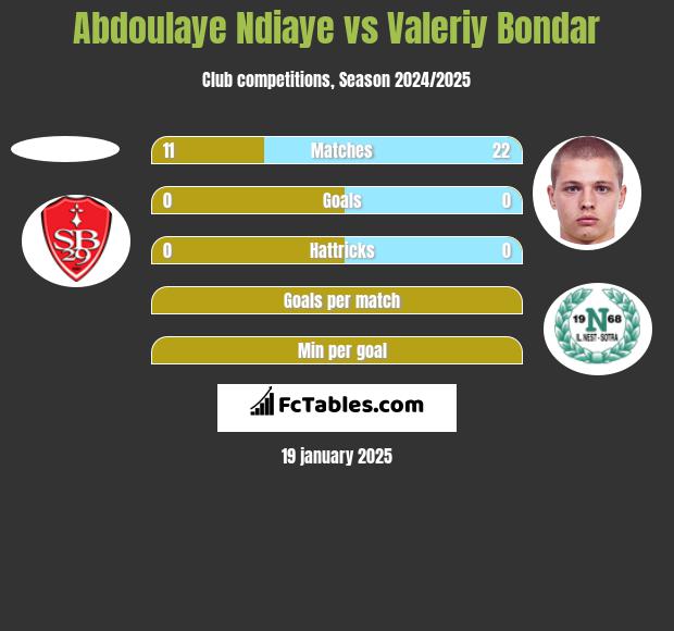 Abdoulaye Ndiaye vs Valeriy Bondar h2h player stats