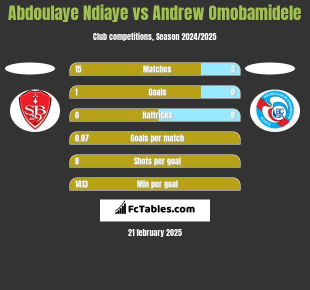 Abdoulaye Ndiaye vs Andrew Omobamidele h2h player stats