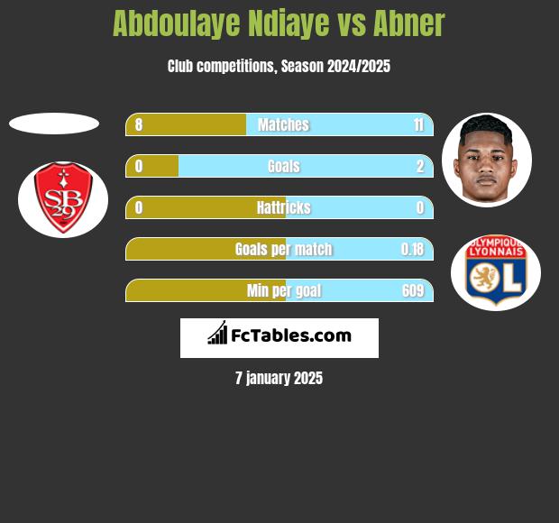 Abdoulaye Ndiaye vs Abner h2h player stats