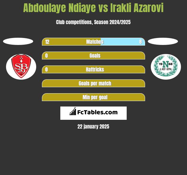 Abdoulaye Ndiaye vs Irakli Azarovi h2h player stats