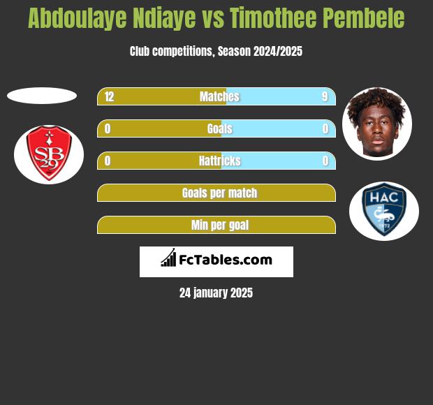 Abdoulaye Ndiaye vs Timothee Pembele h2h player stats