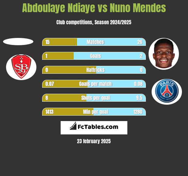 Abdoulaye Ndiaye vs Nuno Mendes h2h player stats