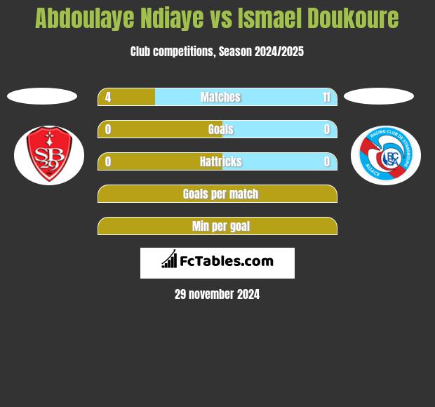 Abdoulaye Ndiaye vs Ismael Doukoure h2h player stats