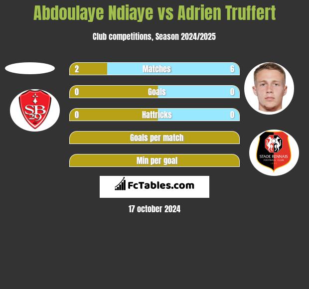 Abdoulaye Ndiaye vs Adrien Truffert h2h player stats