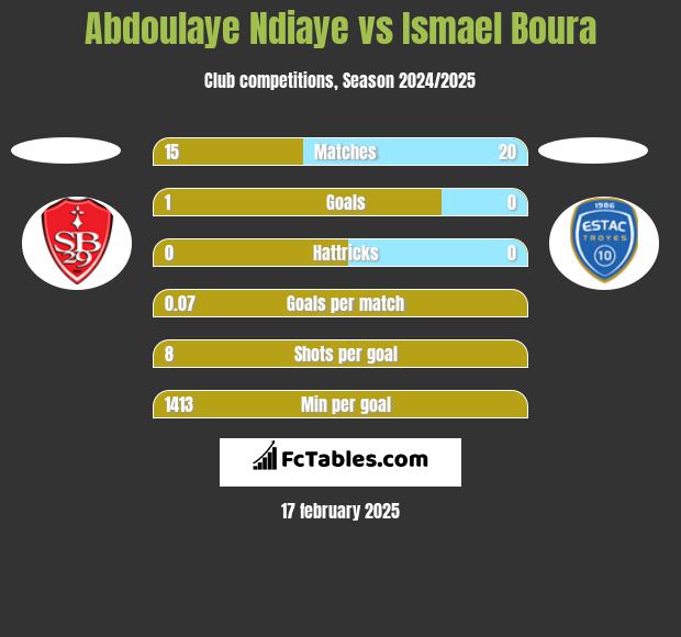 Abdoulaye Ndiaye vs Ismael Boura h2h player stats