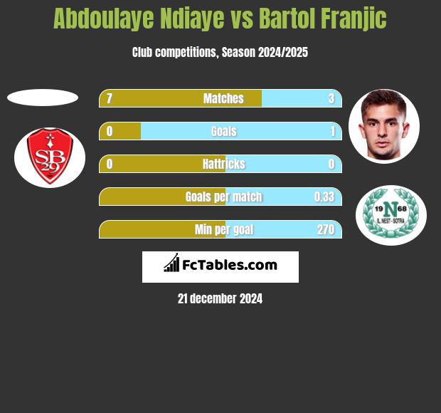 Abdoulaye Ndiaye vs Bartol Franjic h2h player stats