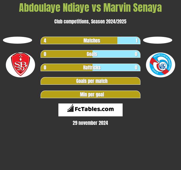 Abdoulaye Ndiaye vs Marvin Senaya h2h player stats