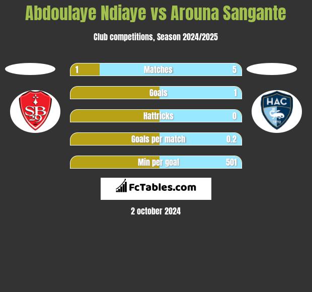 Abdoulaye Ndiaye vs Arouna Sangante h2h player stats