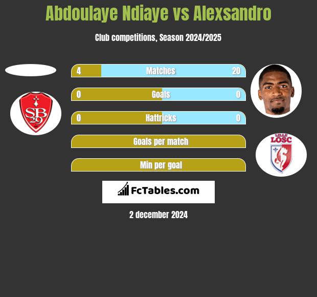 Abdoulaye Ndiaye vs Alexsandro h2h player stats