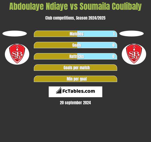 Abdoulaye Ndiaye vs Soumaila Coulibaly h2h player stats