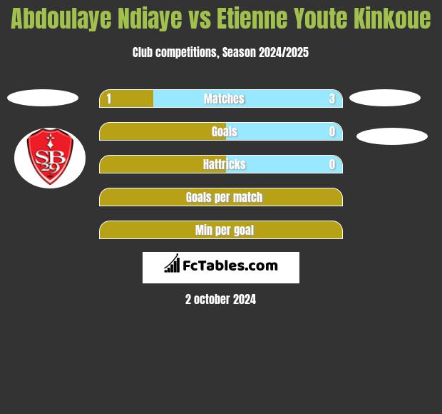 Abdoulaye Ndiaye vs Etienne Youte Kinkoue h2h player stats