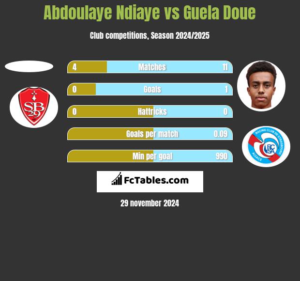 Abdoulaye Ndiaye vs Guela Doue h2h player stats