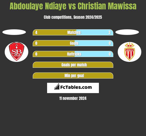 Abdoulaye Ndiaye vs Christian Mawissa h2h player stats