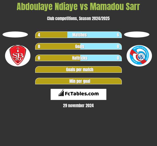 Abdoulaye Ndiaye vs Mamadou Sarr h2h player stats