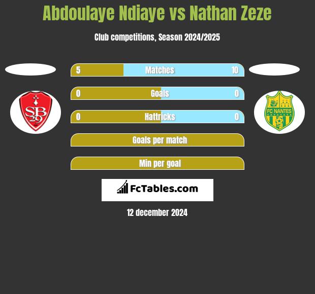 Abdoulaye Ndiaye vs Nathan Zeze h2h player stats