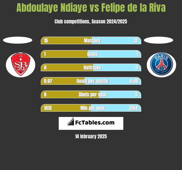 Abdoulaye Ndiaye vs Felipe de la Riva h2h player stats