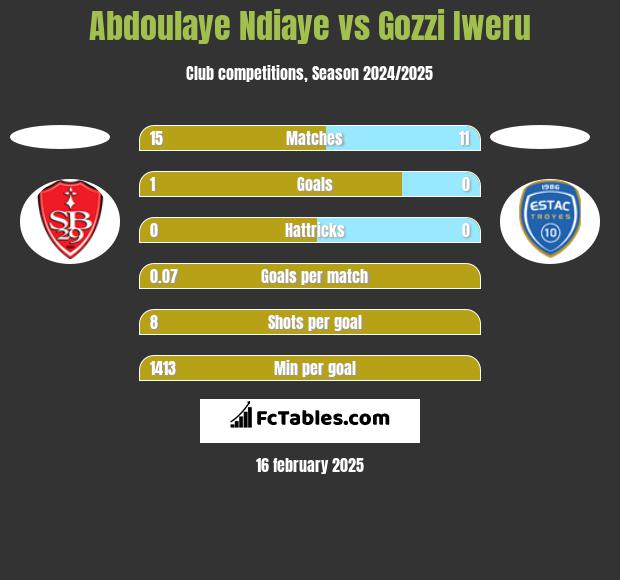 Abdoulaye Ndiaye vs Gozzi Iweru h2h player stats