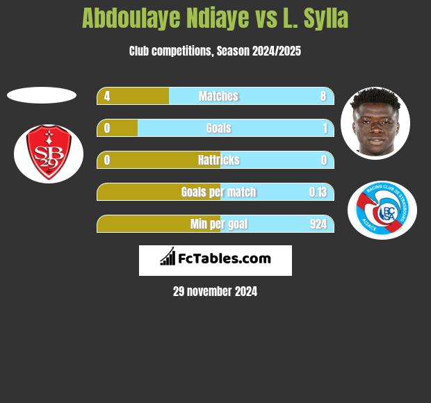 Abdoulaye Ndiaye vs L. Sylla h2h player stats