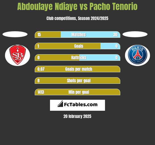 Abdoulaye Ndiaye vs Pacho Tenorio h2h player stats